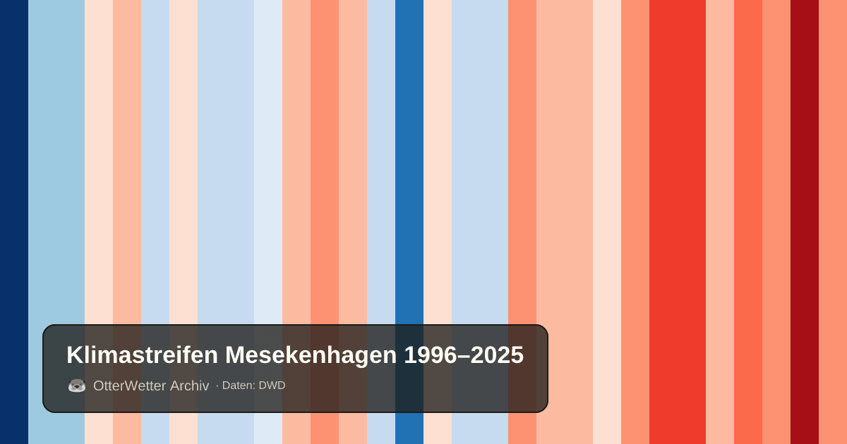 Klimastreifen Mesekenhagen: Jahresmitteltemperaturen von blau (kühler) bis rot (wärmer)