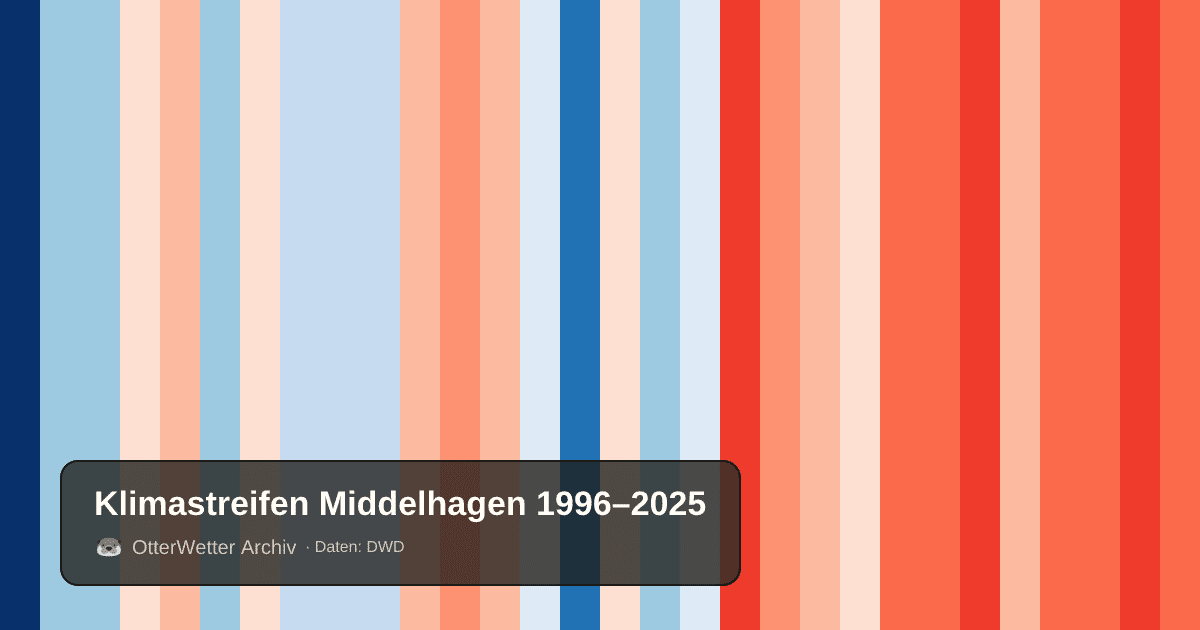 Klimastreifen Middelhagen: Jahresmitteltemperaturen von blau (kühler) bis rot (wärmer)