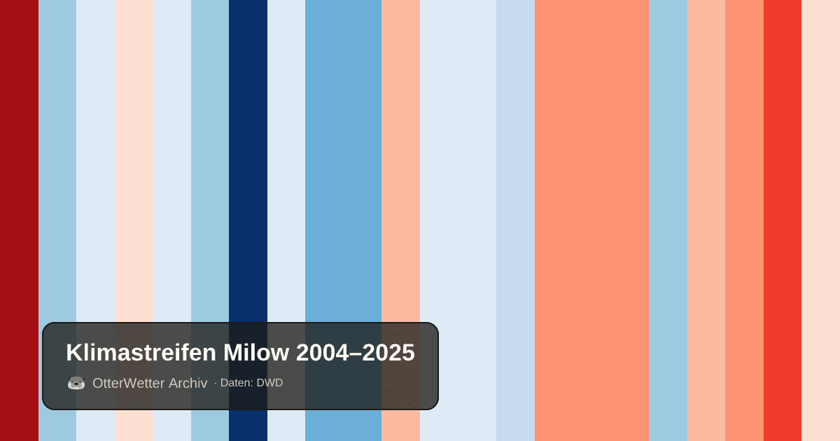 Klimastreifen Milow: Jahresmitteltemperaturen von blau (kühler) bis rot (wärmer)