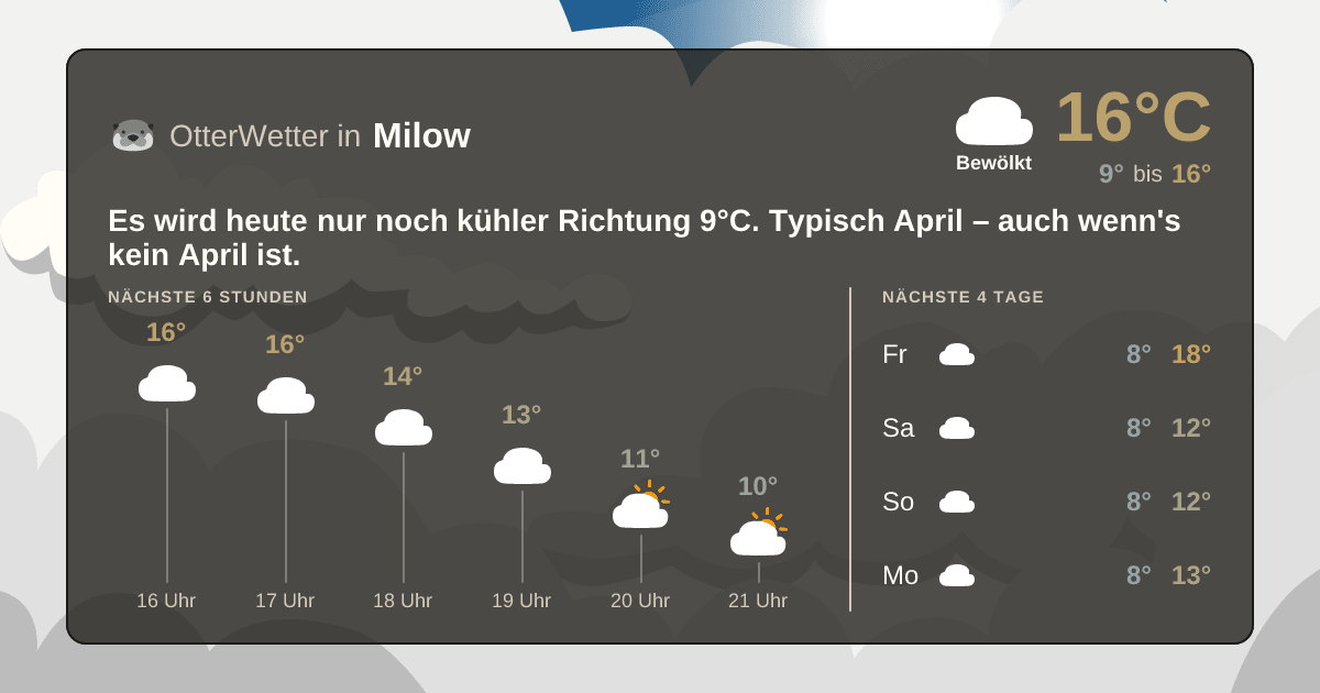 Wetter-Widget-Vorschau mit Vorhersagedaten für Milow
