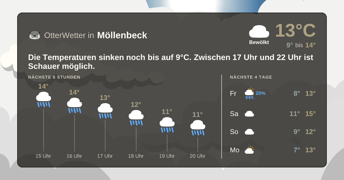 OtterWetter-Widget Möllenbeck