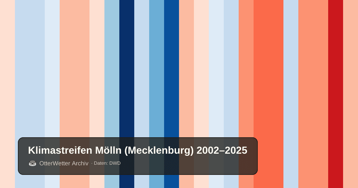 Klimastreifen Mölln (Mecklenburg): Jahresmitteltemperaturen von blau (kühler) bis rot (wärmer)