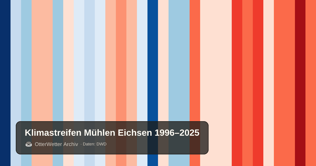Klimastreifen Mühlen Eichsen: Jahresmitteltemperaturen von blau (kühler) bis rot (wärmer)