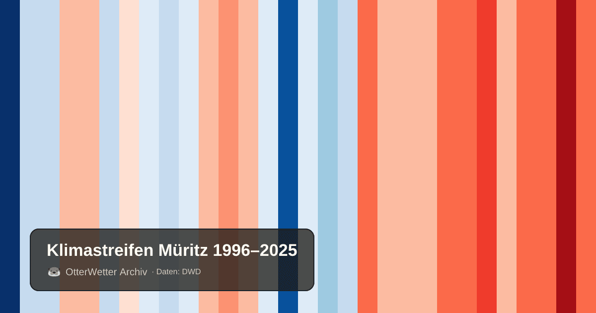 Klimastreifen Müritz: Jahresmitteltemperaturen von blau (kühler) bis rot (wärmer)