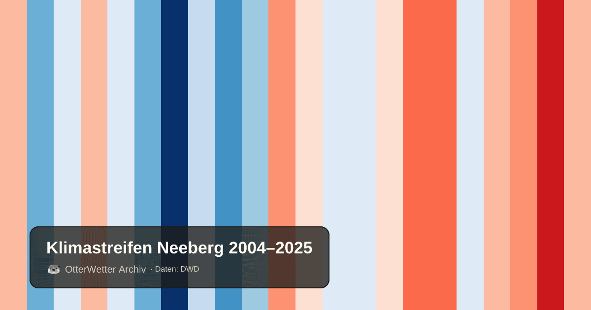 Klimastreifen Neeberg: Jahresmitteltemperaturen von blau (kühler) bis rot (wärmer)