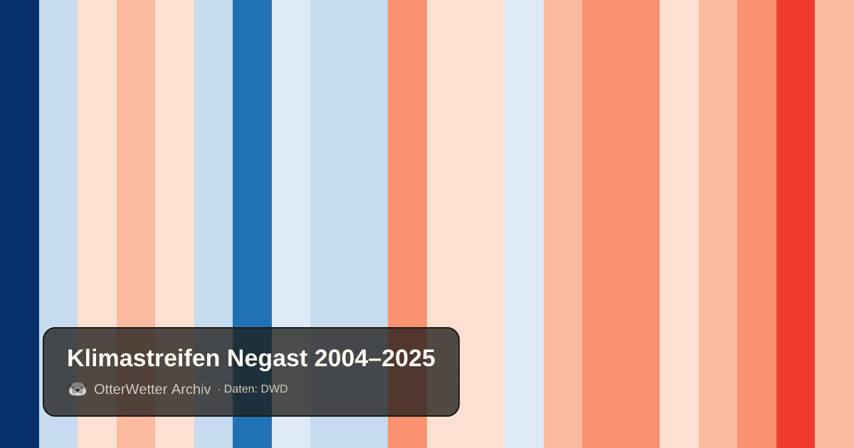 Klimastreifen Negast: Jahresmitteltemperaturen von blau (kühler) bis rot (wärmer)