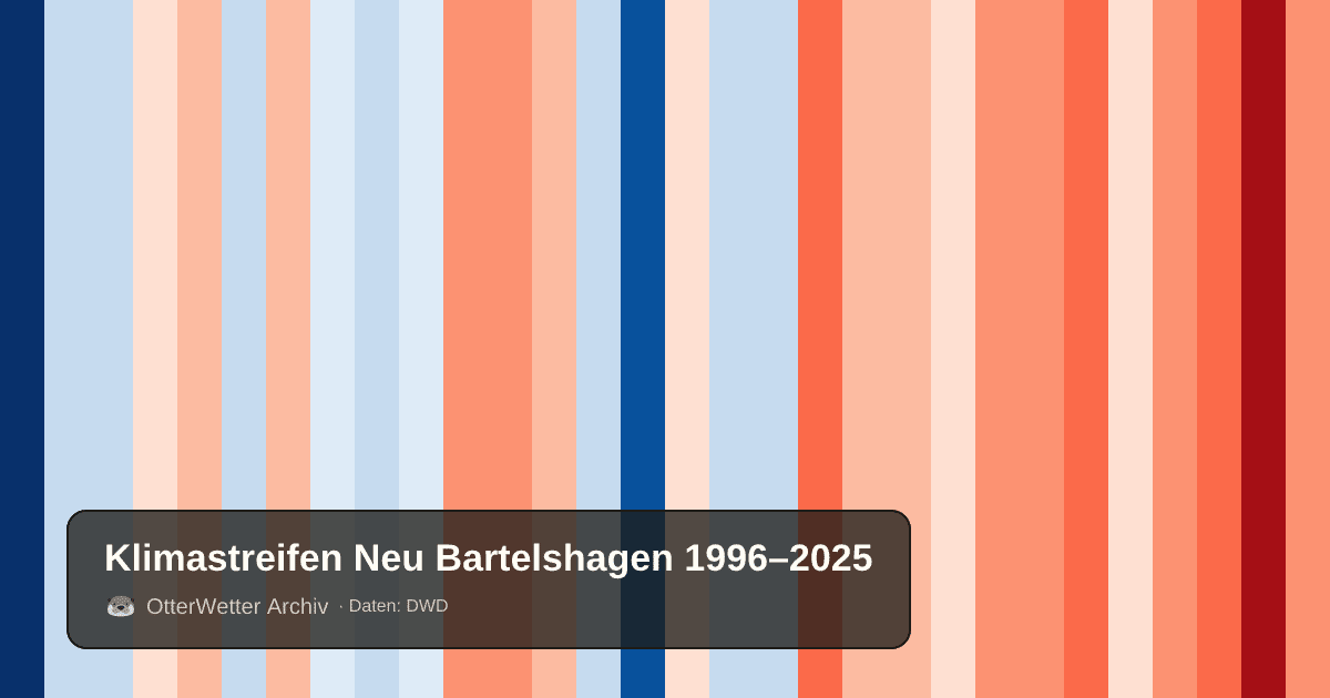 Klimastreifen Neu Bartelshagen: Jahresmitteltemperaturen von blau (kühler) bis rot (wärmer)