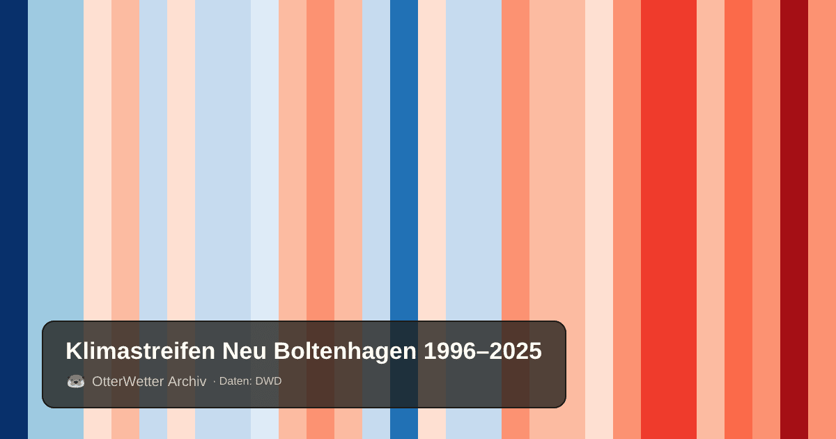 Klimastreifen Neu Boltenhagen: Jahresmitteltemperaturen von blau (kühler) bis rot (wärmer)