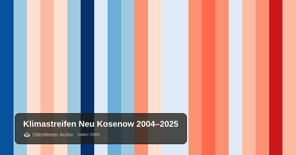 Klimastreifen Neu Kosenow: Jahresmitteltemperaturen von blau (kühler) bis rot (wärmer)
