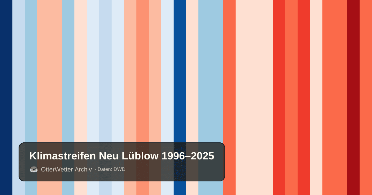 Klimastreifen Neu Lüblow: Jahresmitteltemperaturen von blau (kühler) bis rot (wärmer)
