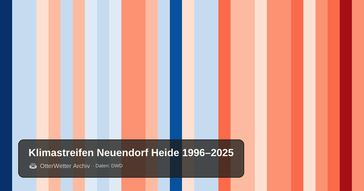 Klimastreifen Neuendorf Heide: Jahresmitteltemperaturen von blau (kühler) bis rot (wärmer)
