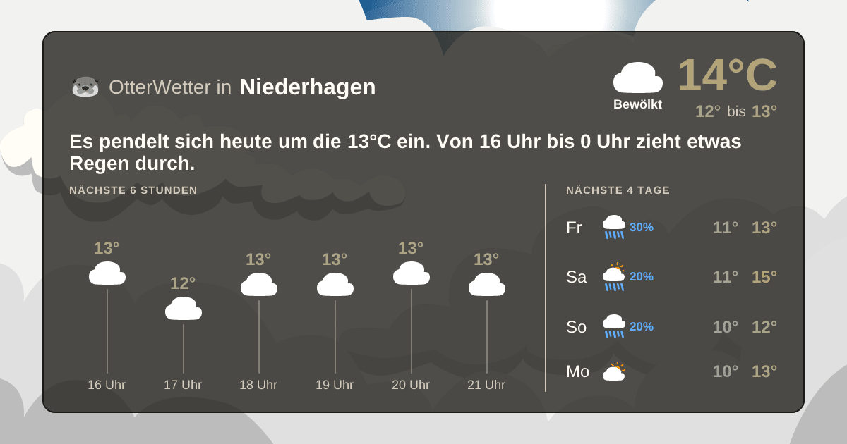 Wetter-Widget-Vorschau mit Vorhersagedaten für Niederhagen
