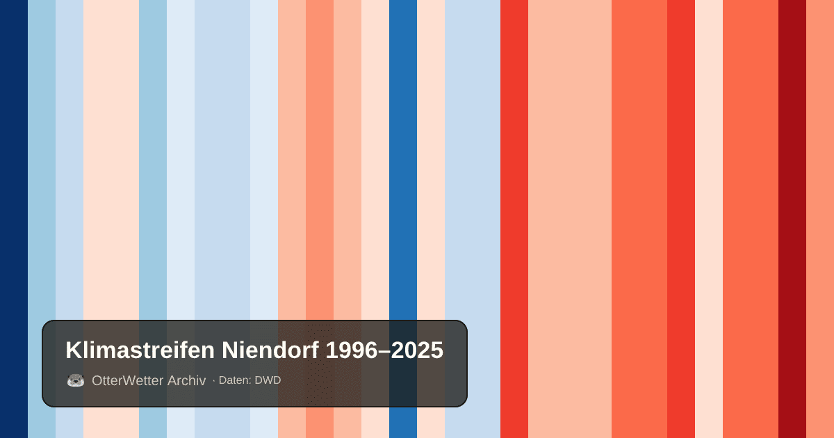 Klimastreifen Niendorf: Jahresmitteltemperaturen von blau (kühler) bis rot (wärmer)