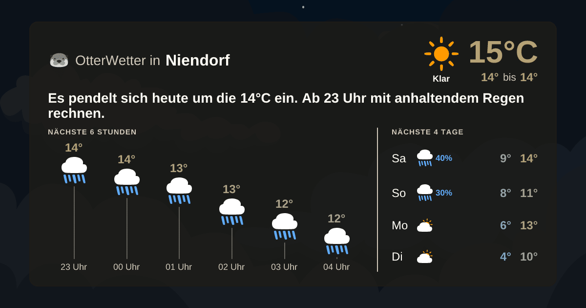 Wetter-Widget-Vorschau mit Vorhersagedaten für Niendorf