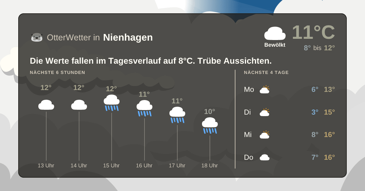 Widget-Vorschau für Nienhagen Wetter-Widget-Vorschau mit Vorhersagedaten für Nienhagen