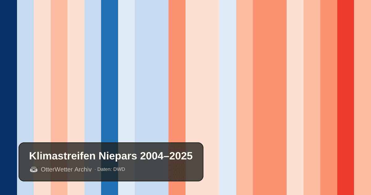 Klimastreifen Niepars: Jahresmitteltemperaturen von blau (kühler) bis rot (wärmer)