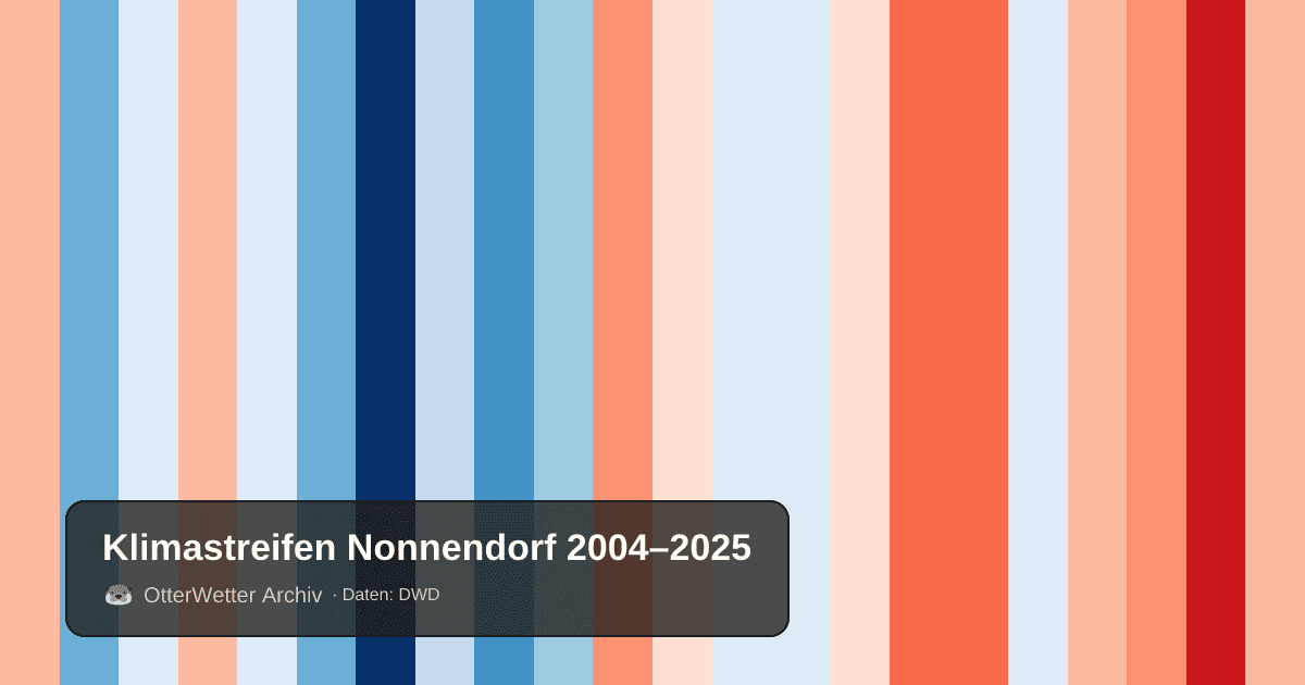 Klimastreifen Nonnendorf: Jahresmitteltemperaturen von blau (kühler) bis rot (wärmer)