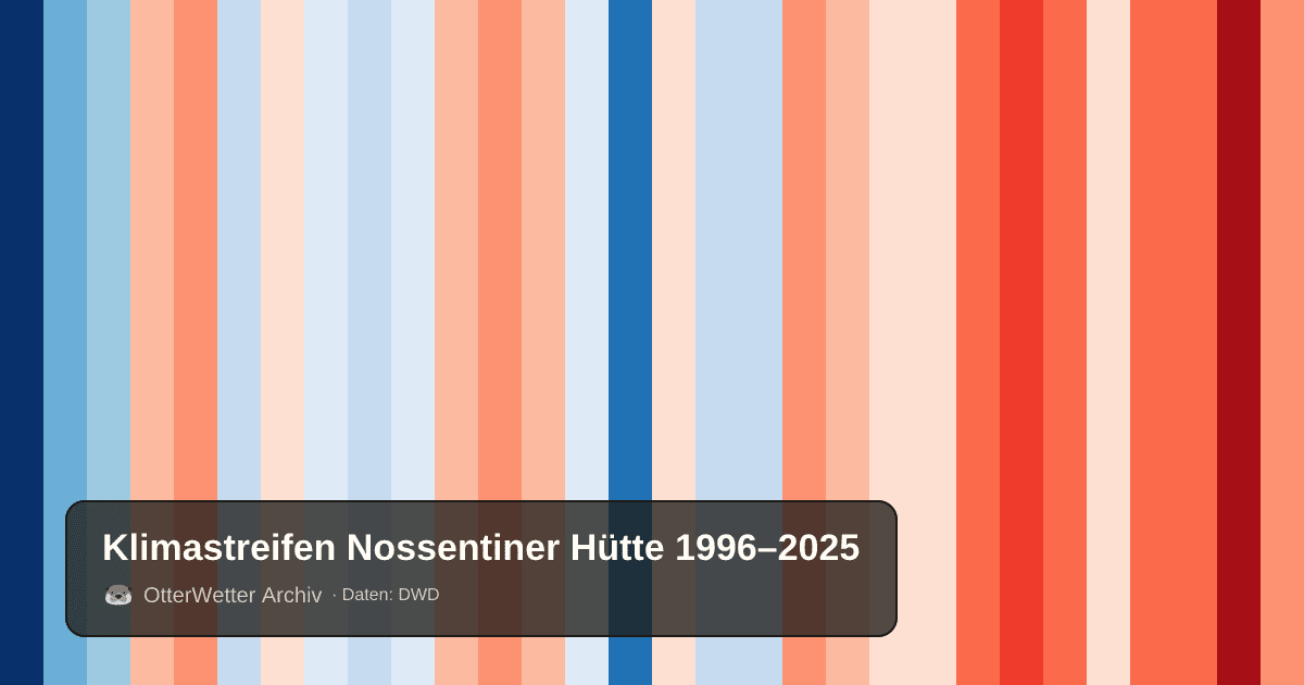 Klimastreifen Nossentiner Hütte: Jahresmitteltemperaturen von blau (kühler) bis rot (wärmer)
