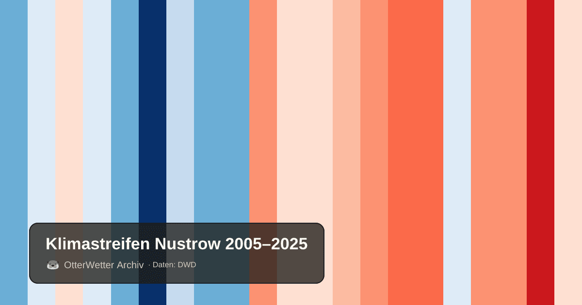 Klimastreifen Nustrow: Jahresmitteltemperaturen von blau (kühler) bis rot (wärmer)