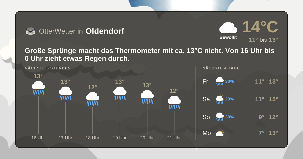 Wetter-Widget-Vorschau mit Vorhersagedaten für Oldendorf