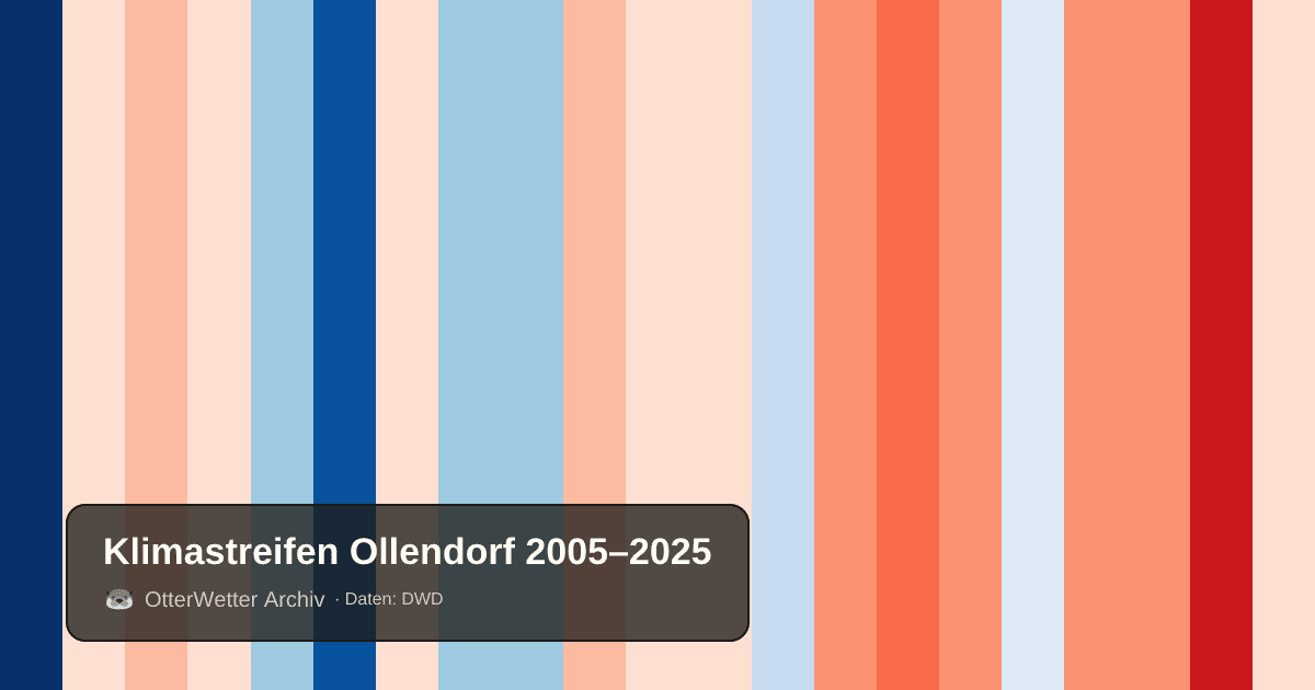 Klimastreifen Ollendorf: Jahresmitteltemperaturen von blau (kühler) bis rot (wärmer)