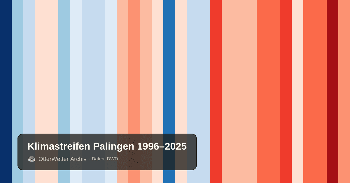 Klimastreifen Palingen: Jahresmitteltemperaturen von blau (kühler) bis rot (wärmer)