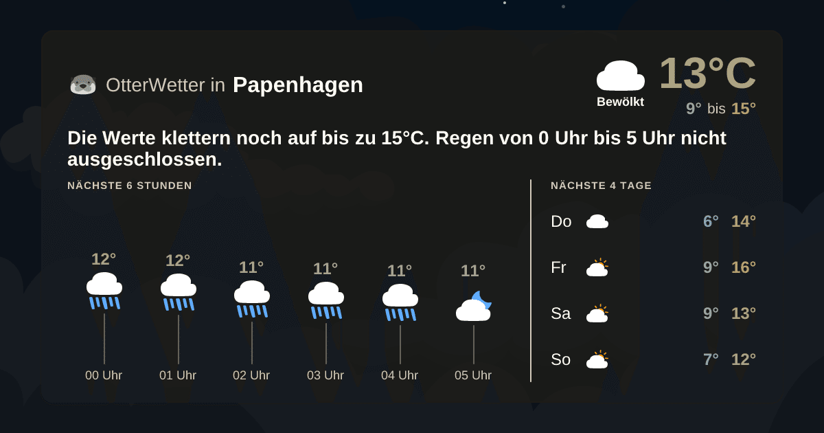 OtterWetter-Widget Papenhagen