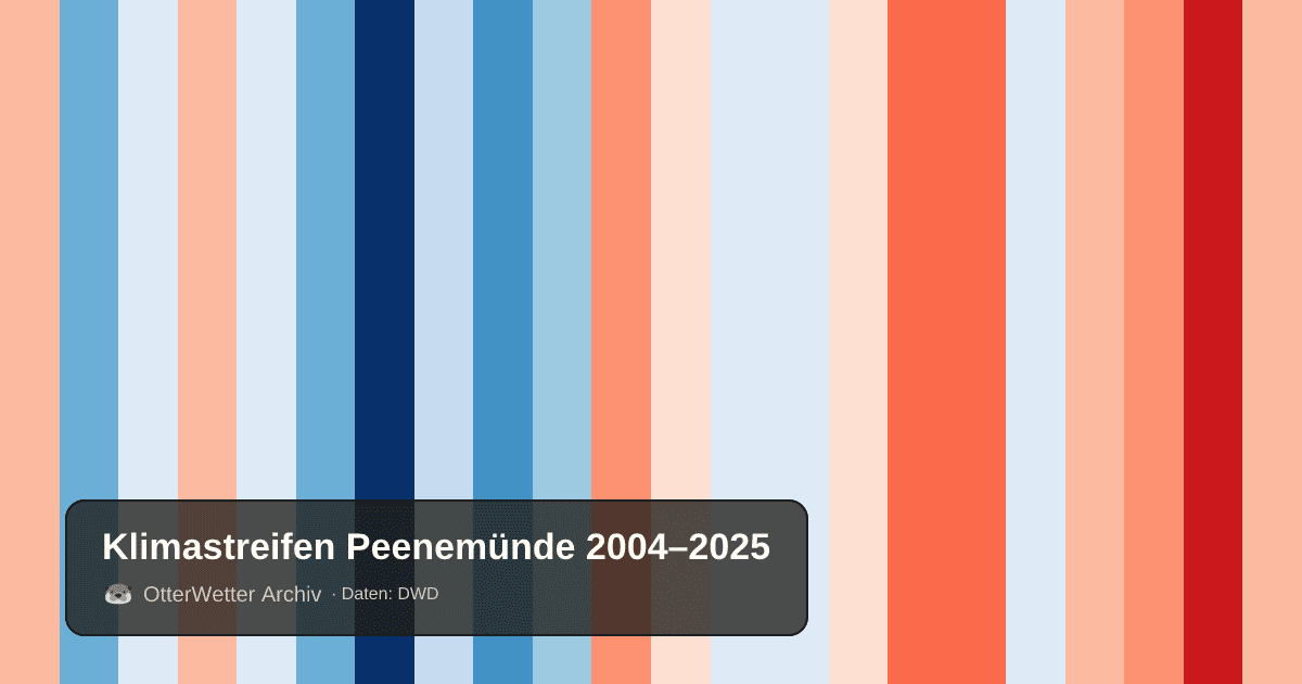 Klimastreifen Peenemünde: Jahresmitteltemperaturen von blau (kühler) bis rot (wärmer)