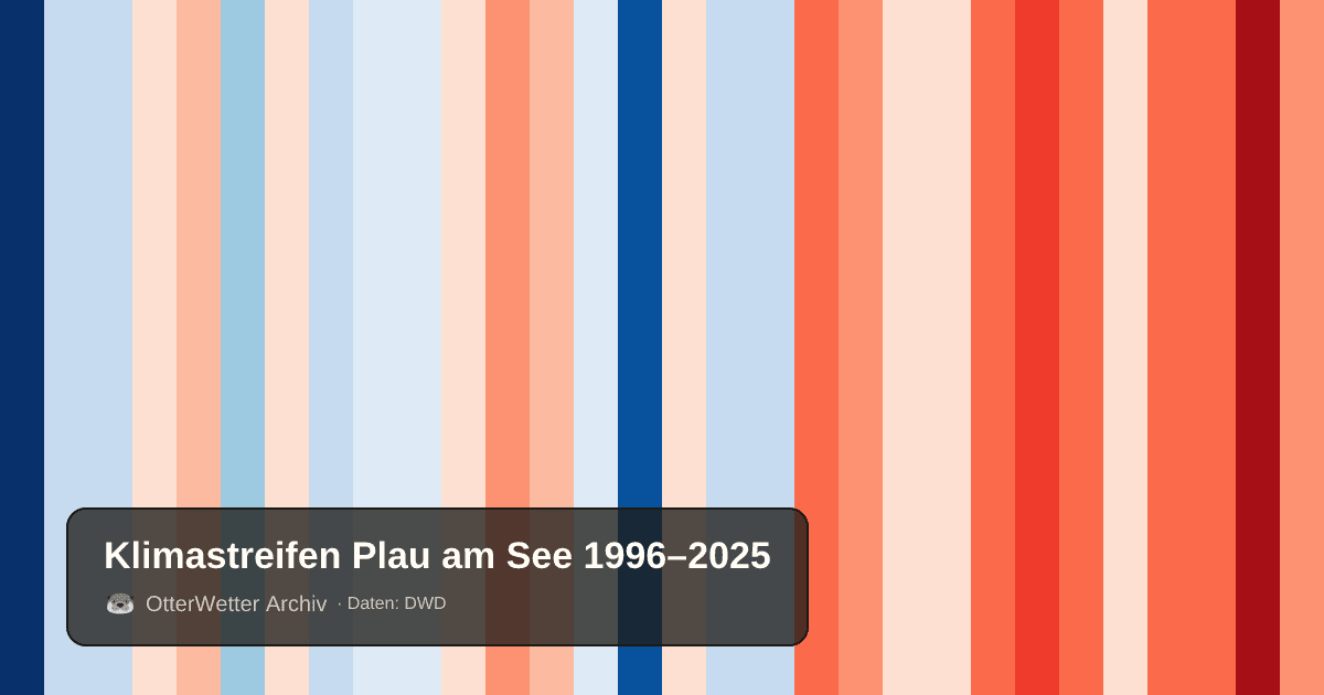 Klimastreifen Plau am See: Jahresmitteltemperaturen von blau (kühler) bis rot (wärmer)