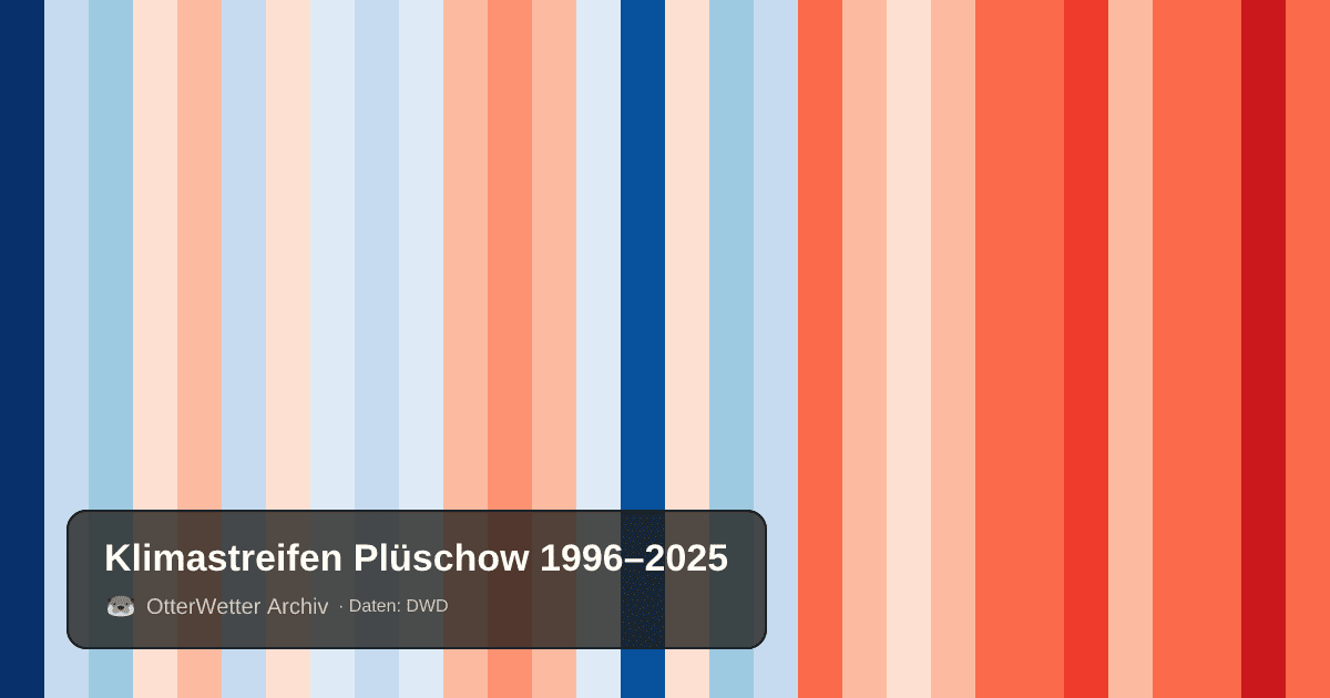 Klimastreifen Plüschow: Jahresmitteltemperaturen von blau (kühler) bis rot (wärmer)