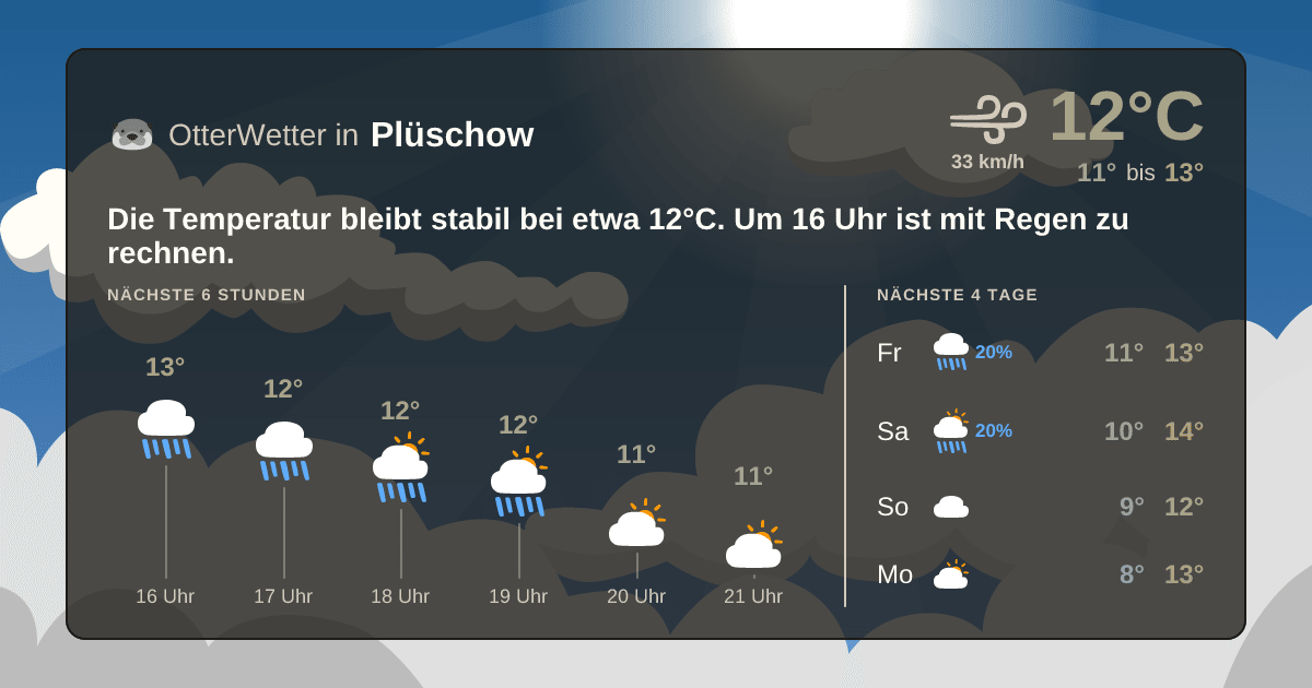 Wetter-Widget-Vorschau mit Vorhersagedaten für Plüschow