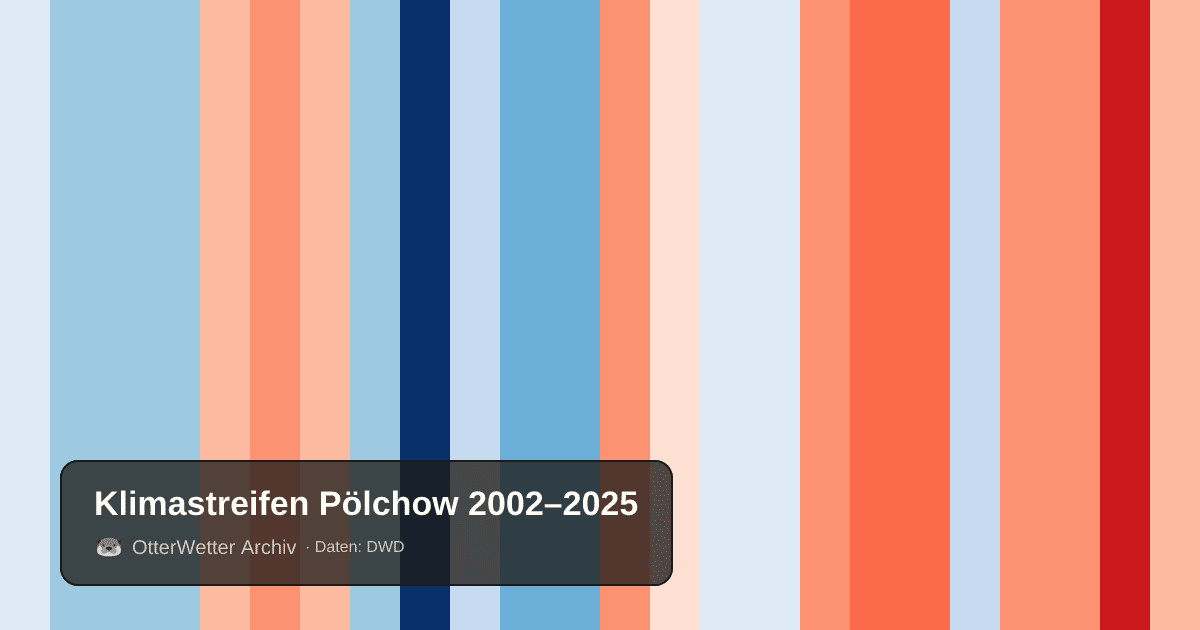Klimastreifen Pölchow: Jahresmitteltemperaturen von blau (kühler) bis rot (wärmer)