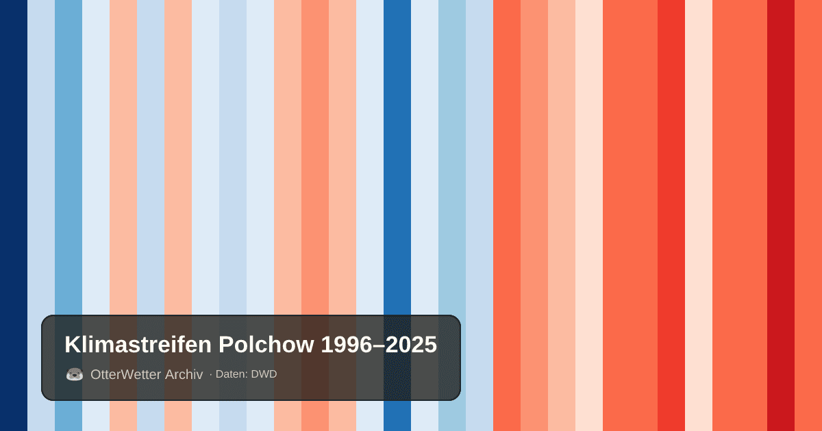 Klimastreifen Polchow: Jahresmitteltemperaturen von blau (kühler) bis rot (wärmer)
