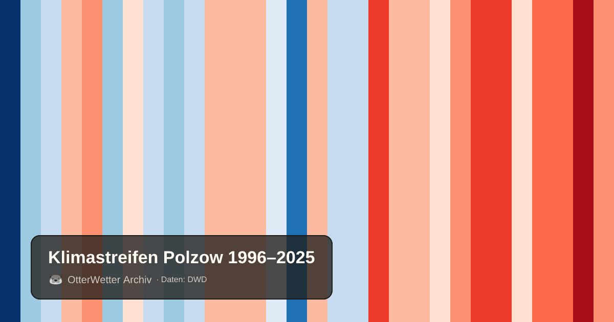 Klimastreifen Polzow: Jahresmitteltemperaturen von blau (kühler) bis rot (wärmer)