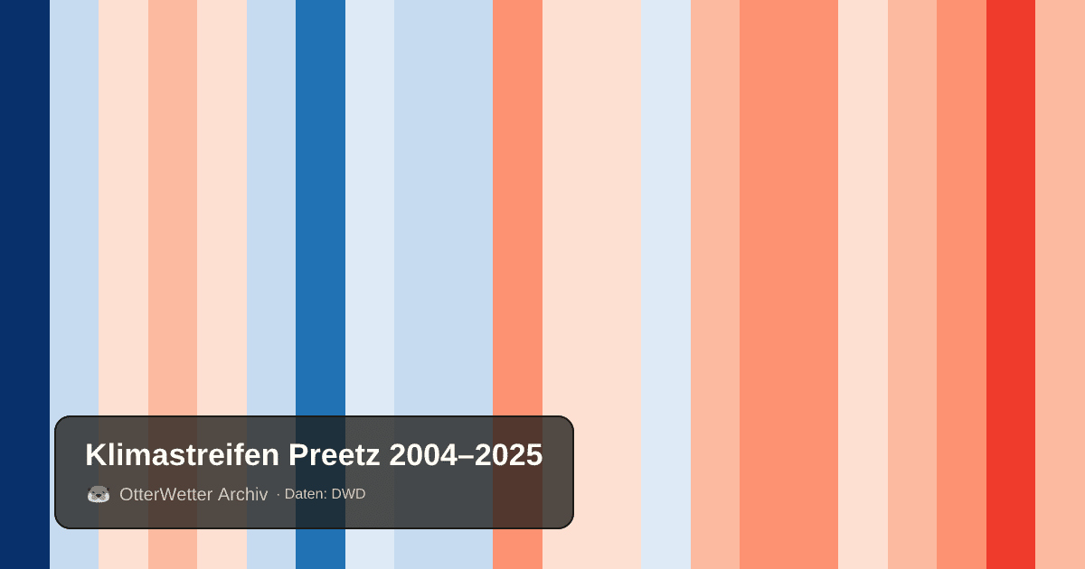 Klimastreifen Preetz: Jahresmitteltemperaturen von blau (kühler) bis rot (wärmer)