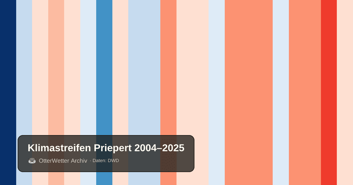 Klimastreifen Priepert: Jahresmitteltemperaturen von blau (kühler) bis rot (wärmer)