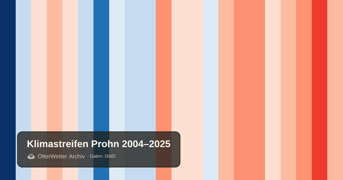 Klimastreifen Prohn: Jahresmitteltemperaturen von blau (kühler) bis rot (wärmer)