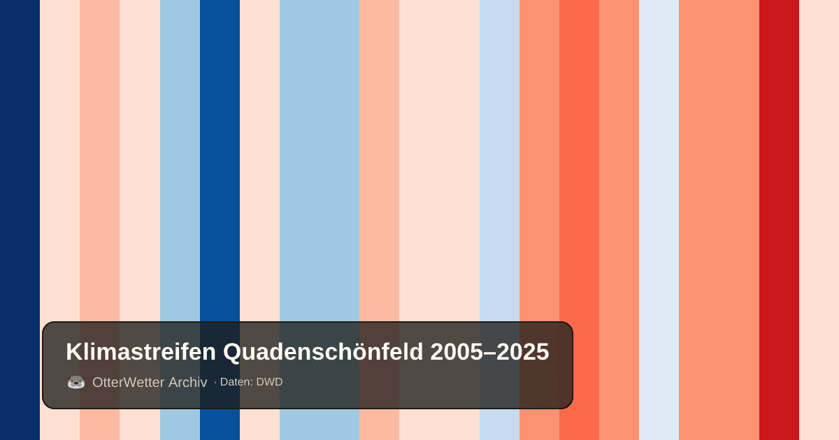 Klimastreifen Quadenschönfeld: Jahresmitteltemperaturen von blau (kühler) bis rot (wärmer)
