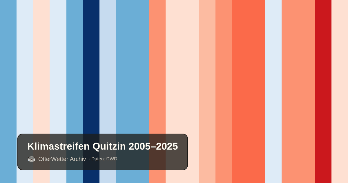 Klimastreifen Quitzin: Jahresmitteltemperaturen von blau (kühler) bis rot (wärmer)
