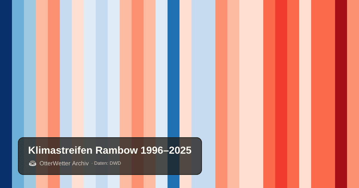 Klimastreifen Rambow: Jahresmitteltemperaturen von blau (kühler) bis rot (wärmer)