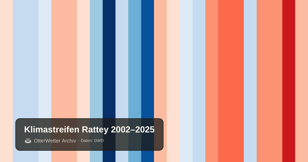 Klimastreifen Rattey: Jahresmitteltemperaturen von blau (kühler) bis rot (wärmer)