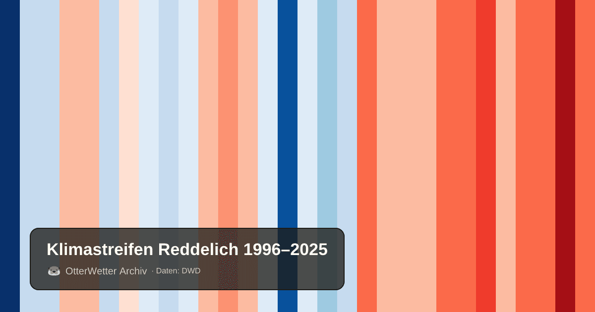 Klimastreifen Reddelich: Jahresmitteltemperaturen von blau (kühler) bis rot (wärmer)
