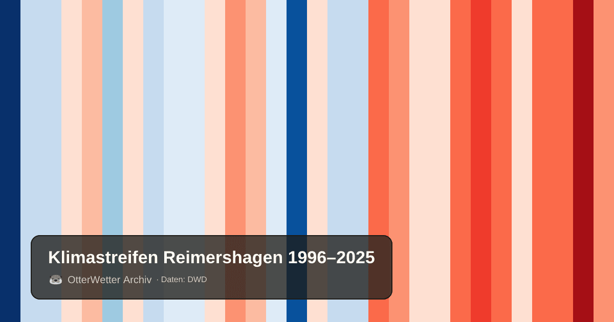 Klimastreifen Reimershagen: Jahresmitteltemperaturen von blau (kühler) bis rot (wärmer)