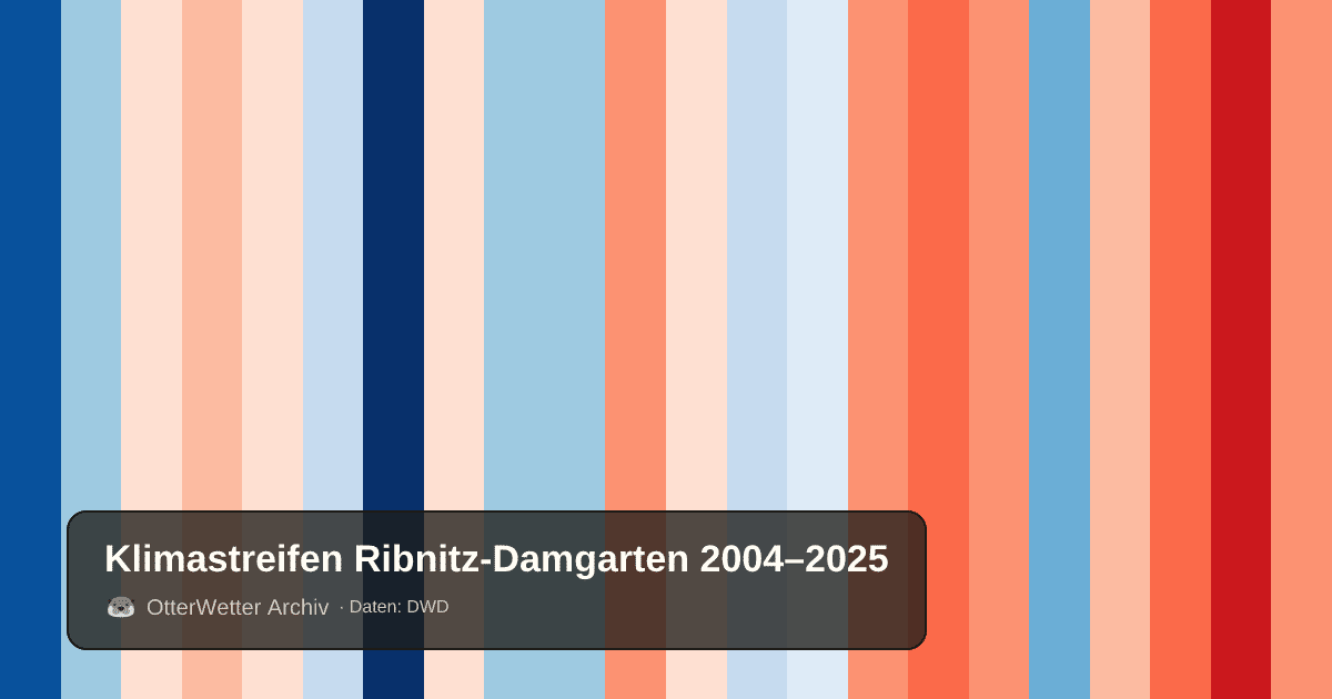 Klimastreifen Ribnitz-Damgarten: Jahresmitteltemperaturen von blau (kühler) bis rot (wärmer)