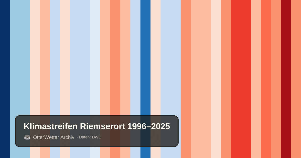 Klimastreifen Riemserort: Jahresmitteltemperaturen von blau (kühler) bis rot (wärmer)