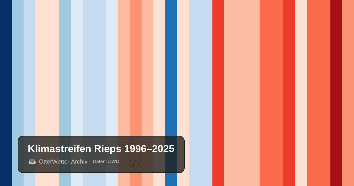 Klimastreifen Rieps: Jahresmitteltemperaturen von blau (kühler) bis rot (wärmer)