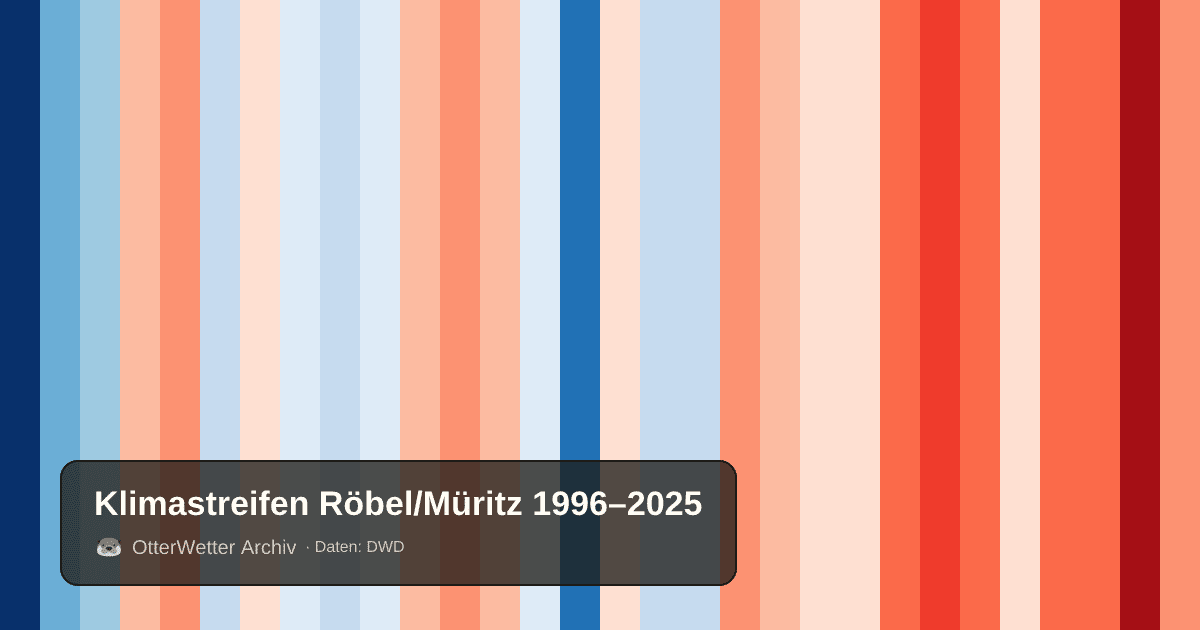 Klimastreifen Röbel/Müritz: Jahresmitteltemperaturen von blau (kühler) bis rot (wärmer)