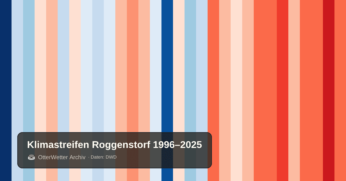 Klimastreifen Roggenstorf: Jahresmitteltemperaturen von blau (kühler) bis rot (wärmer)