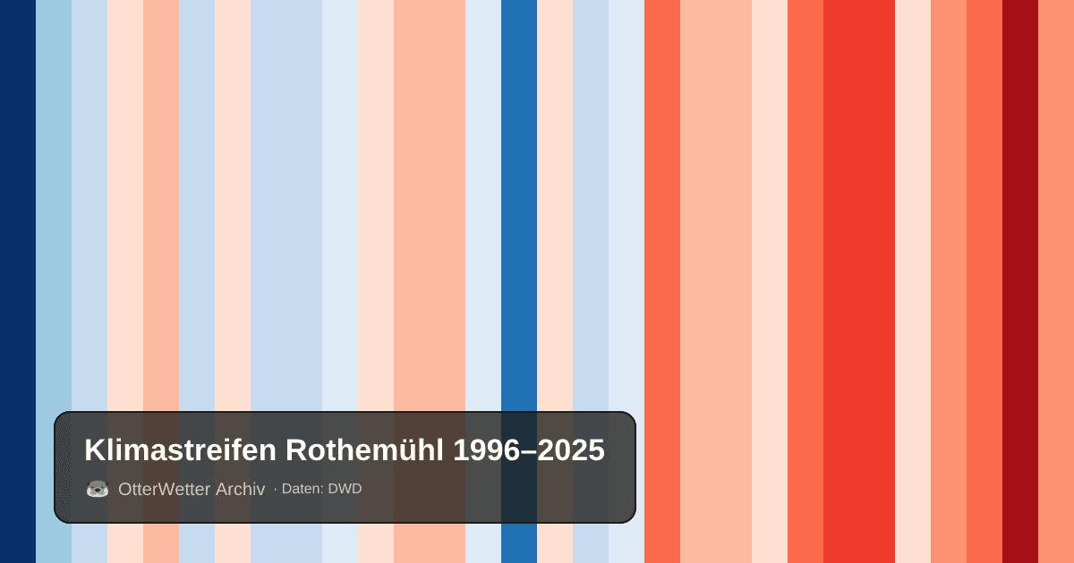 Klimastreifen Rothemühl: Jahresmitteltemperaturen von blau (kühler) bis rot (wärmer)