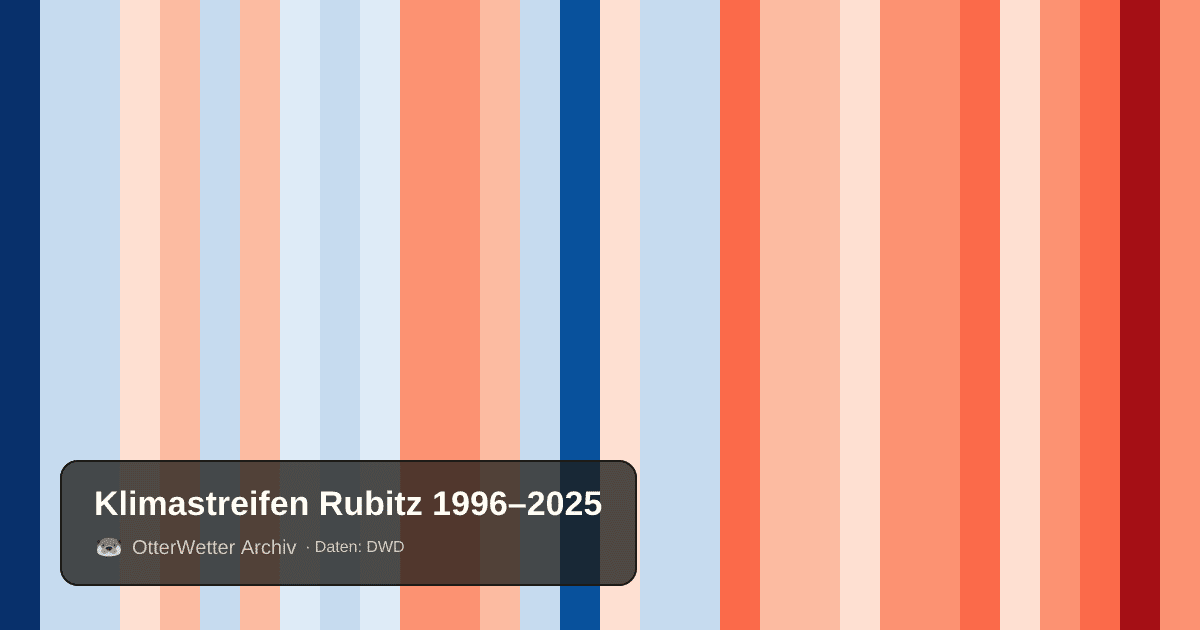 Klimastreifen Rubitz: Jahresmitteltemperaturen von blau (kühler) bis rot (wärmer)